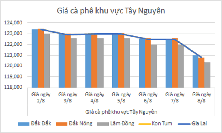 Bieu do gia ca phe ngay 8.8.2024_1723085273.png